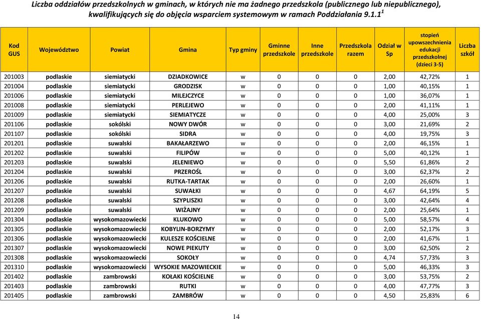 sokólski SIDRA w 0 0 0 4,00 19,75% 3 201201 podlaskie suwalski BAKAŁARZEWO w 0 0 0 2,00 46,15% 1 201202 podlaskie suwalski FILIPÓW w 0 0 0 5,00 40,12% 1 201203 podlaskie suwalski JELENIEWO w 0 0 0