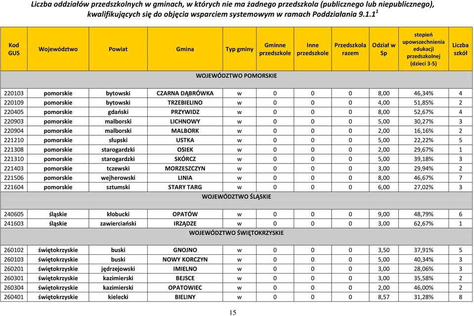 OSIEK w 0 0 0 2,00 29,67% 1 221310 pomorskie starogardzki SKÓRCZ w 0 0 0 5,00 39,18% 3 221403 pomorskie tczewski MORZESZCZYN w 0 0 0 3,00 29,94% 2 221506 pomorskie wejherowski LINIA w 0 0 0 8,00