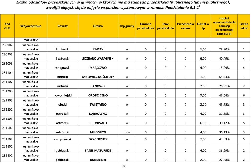 GRODZICZNO w 0 0 0 7,00 46,04% 6 281305 warmińskomazurskie olecki ŚWIĘTAJNO w 0 0 0 2,70 43,75% 3 281502 warmińskomazurskie ostródzki DĄBRÓWNO w 0 0 0 4,00 31,65% 3 281503 warmińskomazurskie