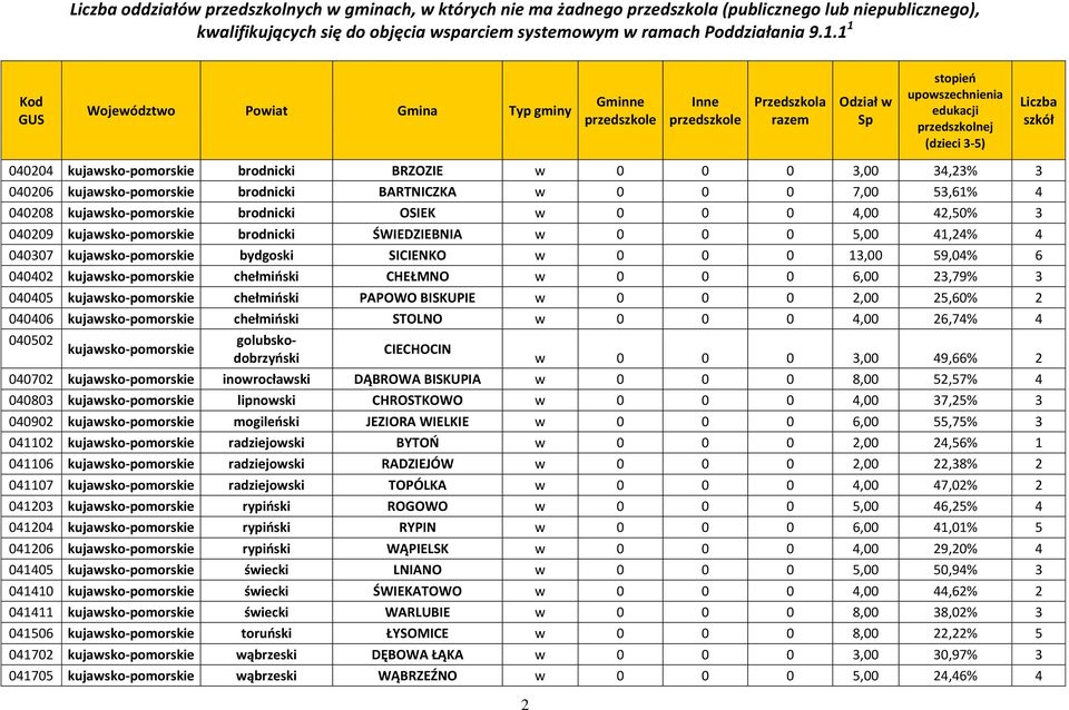 23,79% 3 040405 kujawsko-pomorskie chełmiński PAPOWO BISKUPIE w 0 0 0 2,00 25,60% 2 040406 kujawsko-pomorskie chełmiński STOLNO w 0 0 0 4,00 26,74% 4 040502 golubskodobrzyński w 0 0 0 3,00 49,66% 2