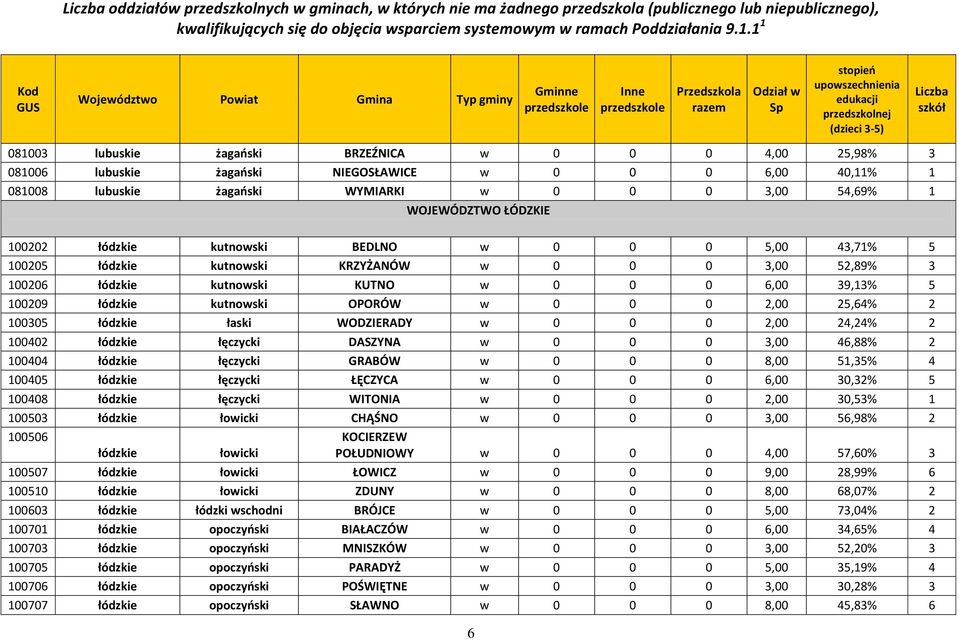 2,00 25,64% 2 100305 łódzkie łaski WODZIERADY w 0 0 0 2,00 24,24% 2 100402 łódzkie łęczycki DASZYNA w 0 0 0 3,00 46,88% 2 100404 łódzkie łęczycki GRABÓW w 0 0 0 8,00 51,35% 4 100405 łódzkie łęczycki