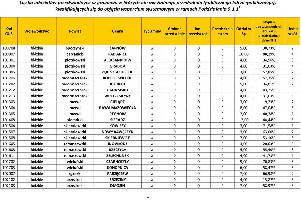 radomszczański KODRĄB w 0 0 0 5,00 34,81% 2 101212 łódzkie radomszczański RADOMSKO w 0 0 0 4,00 43,75% 5 101213 łódzkie radomszczański WIELGOMŁYNY w 0 0 0 4,00 31,03% 3 101303 łódzkie rawski CIELĄDZ