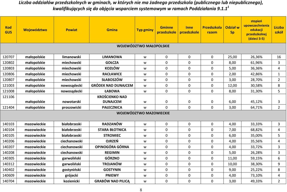 30,58% 8 121008 małopolskie nowosądecki ŁABOWA w 0 0 0 8,00 31,30% 5 121106 małopolskie nowotarski KROŚCIENKO NAD DUNAJCEM w 0 0 0 6,00 45,12% 3 121404 małopolskie proszowicki PAŁECZNICA w 0 0 0 3,00