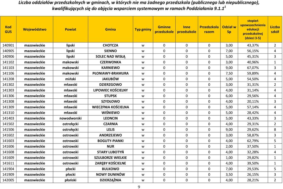 JAKUBÓW w 0 0 0 5,00 54,50% 4 141302 mazowieckie mławski DZIERZGOWO w 0 0 0 3,00 31,31% 2 141303 mazowieckie mławski LIPOWIEC KOŚCIELNY w 0 0 0 4,00 31,14% 4 141306 mazowieckie mławski STUPSK w 0 0 0