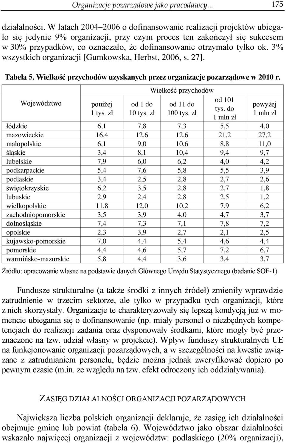 tylko ok. 3% wszystkich organizacji [Gumkowska, Herbst, 2006, s. 27]. Tabela 5. Wielkość przychodów uzyskanych przez organizacje pozarządowe w 2010 r. poniżej 1 tys. zł od 1 do 10 tys.