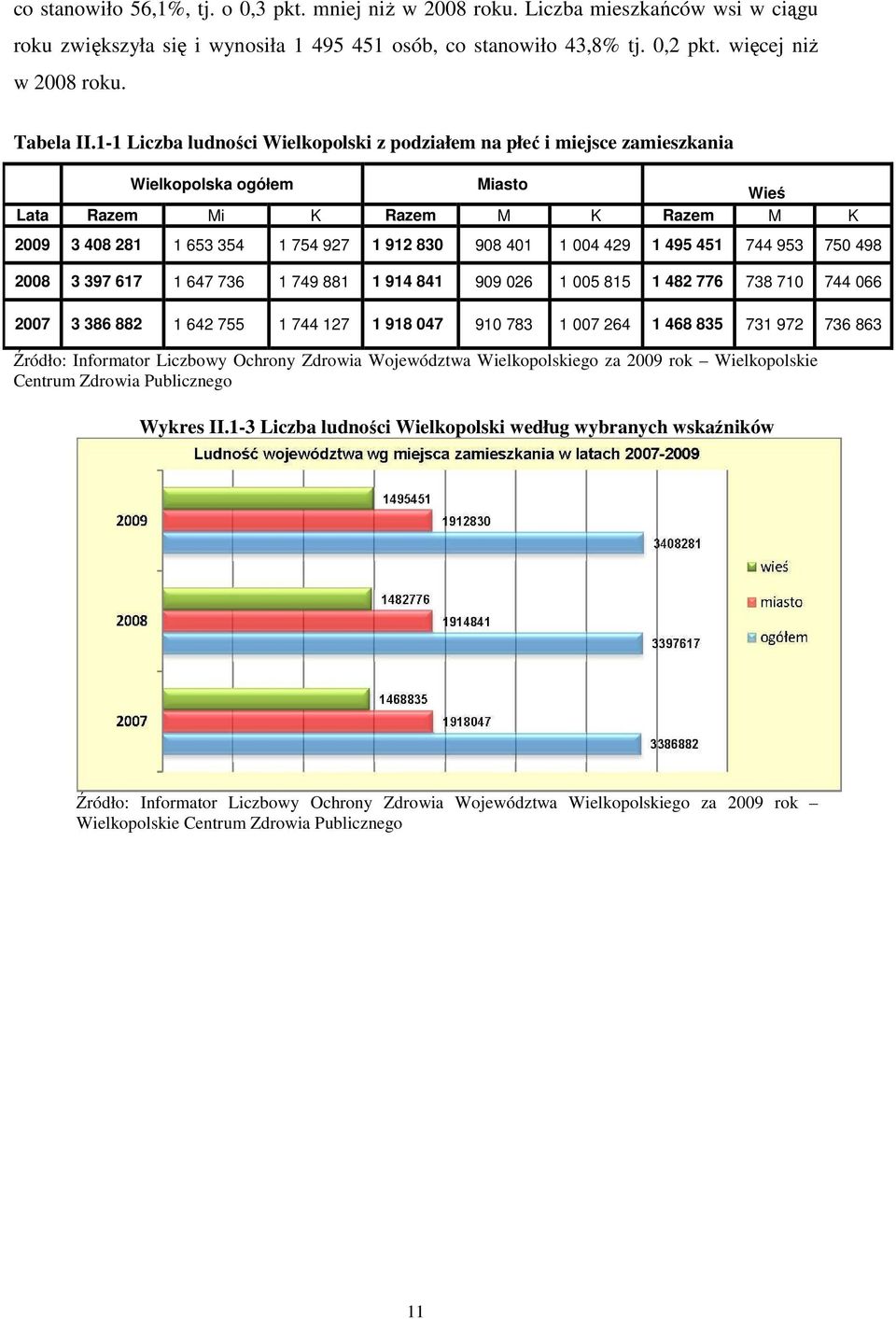 1-1 Liczba ludności Wielkopolski z podziałem na płeć i miejsce zamieszkania Wielkopolska ogółem Miasto Wieś Lata Razem Mi K Razem M K Razem M K 2009 3 408 281 1 653 354 1 754 927 1 912 830 908 401 1