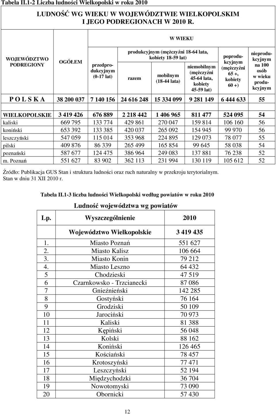 lat) poprodukcyjnym (mężczyźni 65 +, kobiety 60 +) nieprodukcyjnym na 100 osób w wieku produkcyjnym P O L S K A 38 200 037 7 140 156 24 616 248 15 334 099 9 281 149 6 444 633 55 WIELKOPOLSKIE 3 419