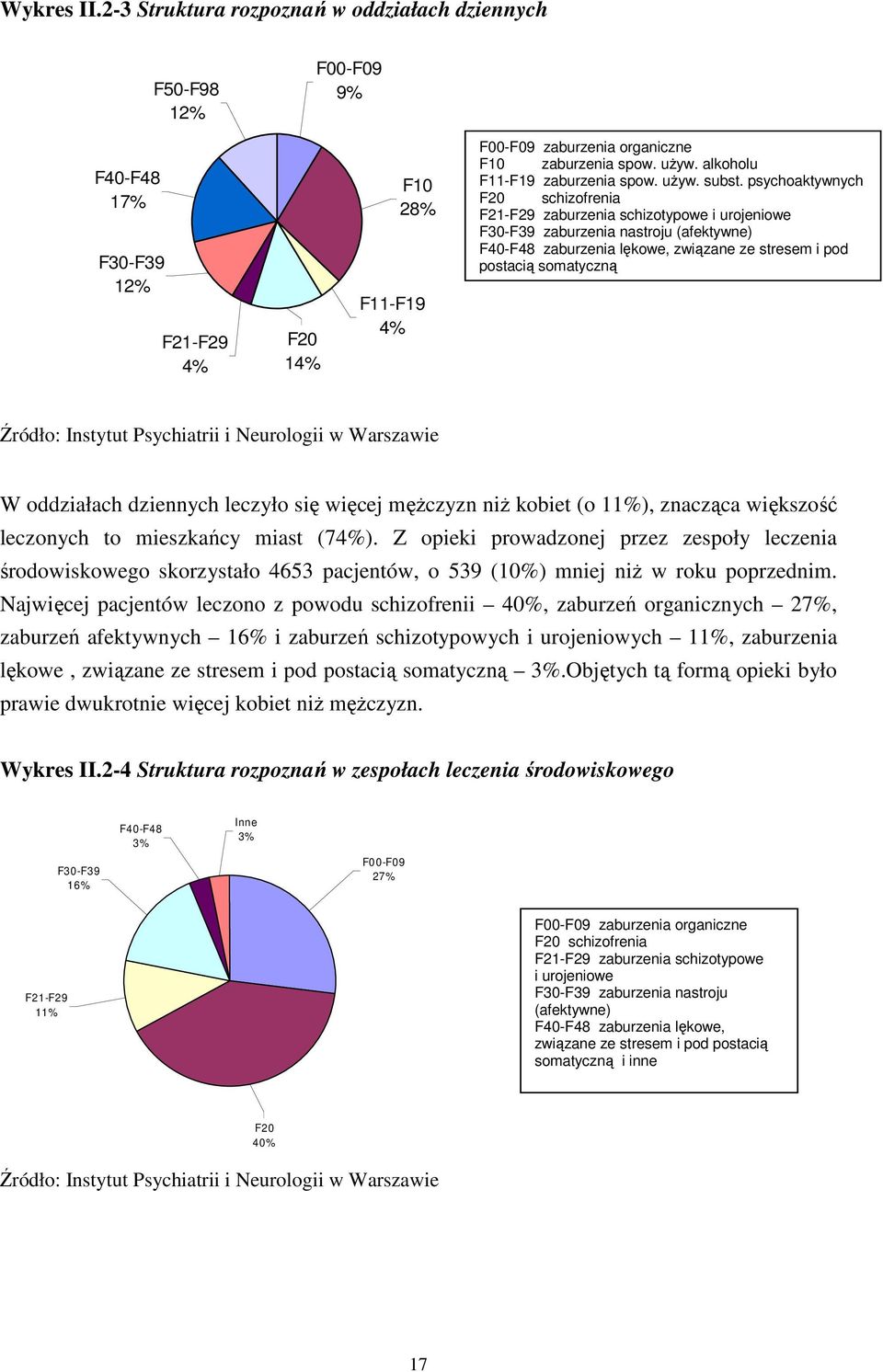 psychoaktywnych F20 schizofrenia F21-F29 zaburzenia schizotypowe i urojeniowe F30-F39 zaburzenia nastroju (afektywne) F40-F48 zaburzenia lękowe, związane ze stresem i pod postacią somatyczną Źródło: