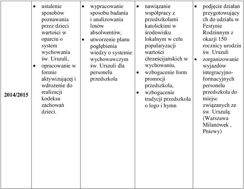 wypracowanie sposobu badania i analizowania losów absolwentów, utworzenie planu pogłębienia wiedzy o systemie wychowawczym św.