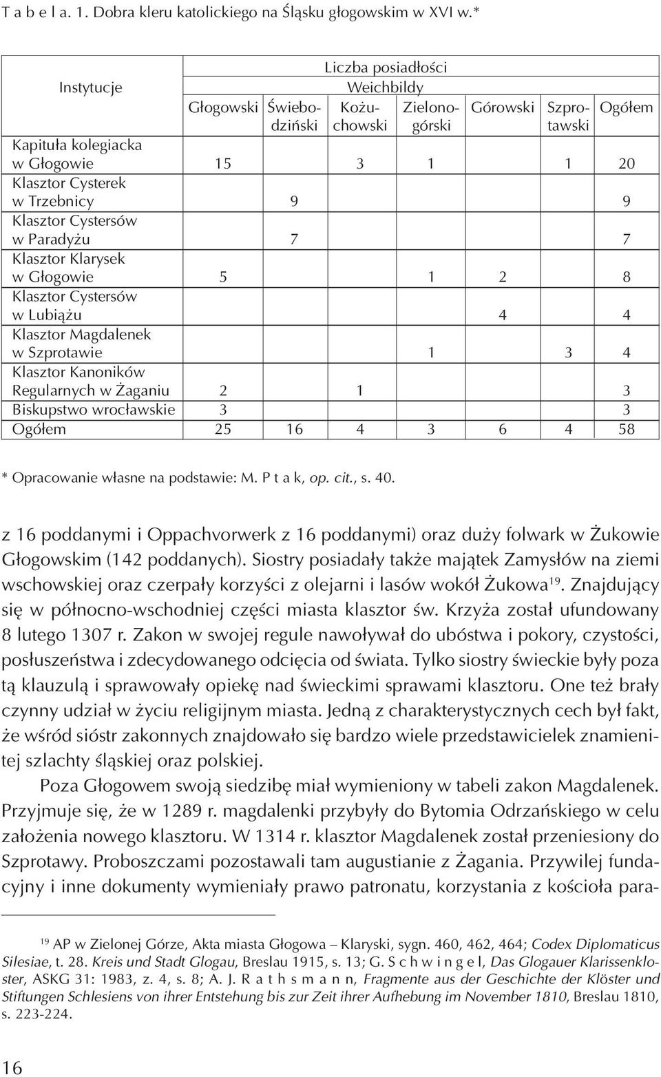 Trzebnicy 9 9 Klasztor Cystersów w Parady u 7 7 Klasztor Klarysek w G³ogowie 5 1 2 8 Klasztor Cystersów w Lubi¹ u 4 4 Klasztor Magdalenek w Szprotawie 1 3 4 Klasztor Kanoników Regularnych w aganiu 2