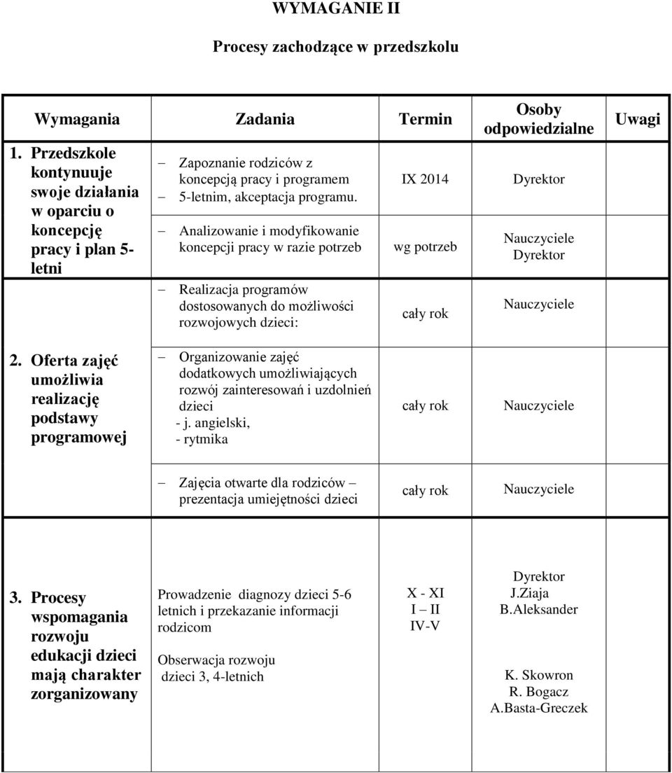 Analizowanie i modyfikowanie koncepcji pracy w razie potrzeb Realizacja programów dostosowanych do możliwości rozwojowych dzieci: IX 2014 wg potrzeb Osoby odpowiedzialne Uwagi 2.