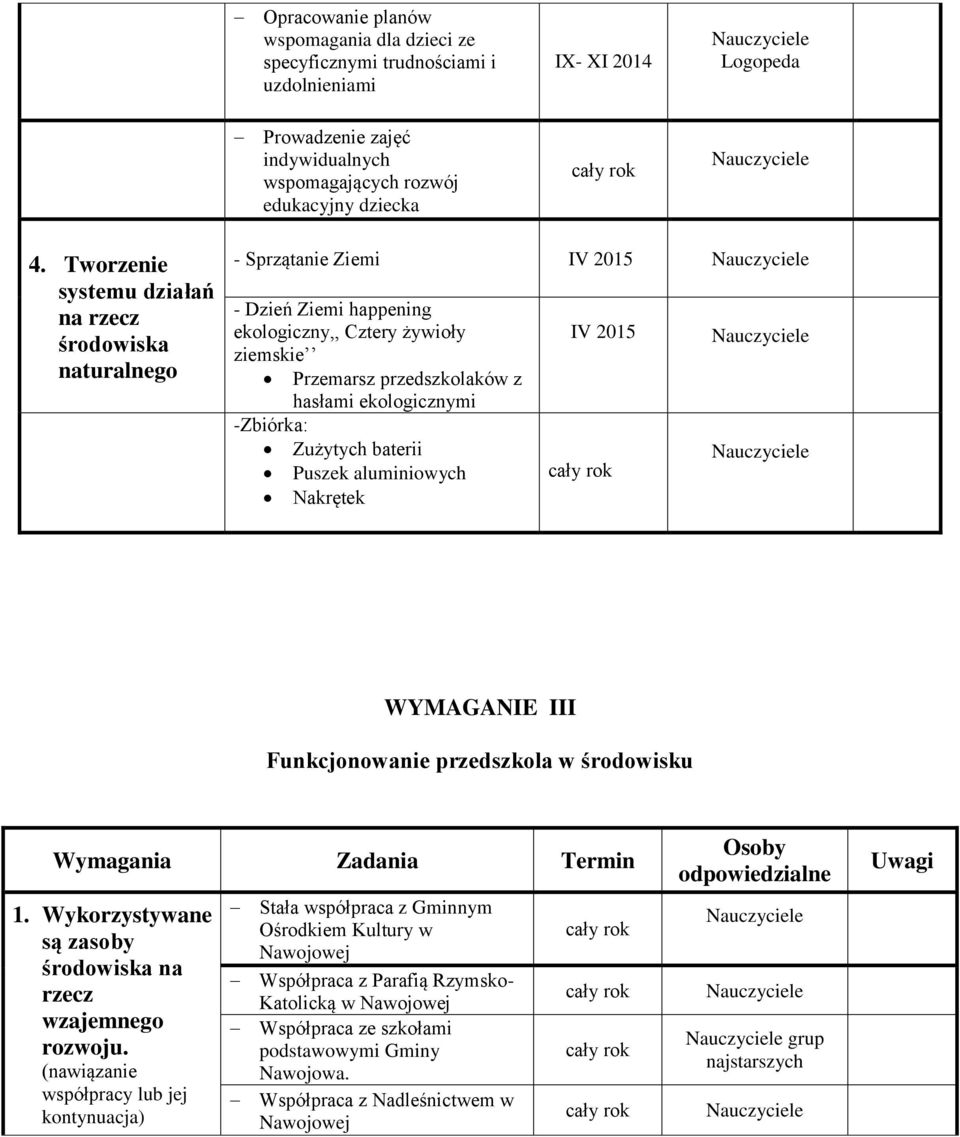 Zużytych baterii Puszek aluminiowych Nakrętek IV 2015 WYMAGANIE III Funkcjonowanie w środowisku Wymagania Zadania Termin 1. Wykorzystywane są zasoby środowiska na rzecz wzajemnego rozwoju.