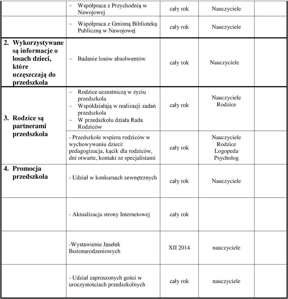 Rodzice są partnerami Rodzice uczestniczą w życiu Współdziałają w realizacji zadań W przedszkolu działa Rada Rodziców - Przedszkole wspiera rodziców w wychowywaniu