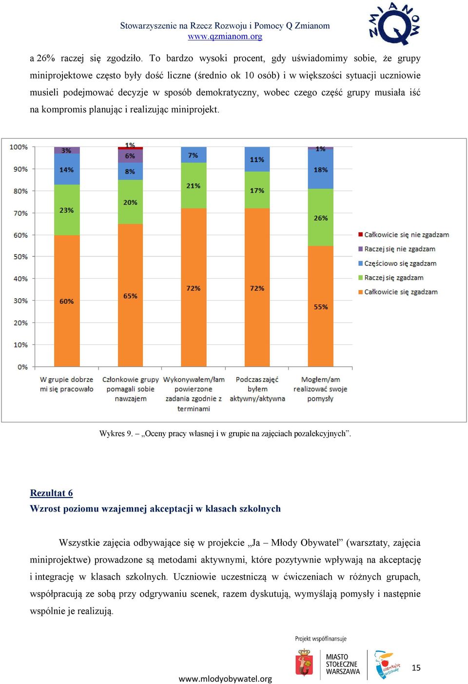 demokratyczny, wobec czego część grupy musiała iść na kompromis planując i realizując miniprojekt. Wykres 9. Oceny pracy własnej i w grupie na zajęciach pozalekcyjnych.