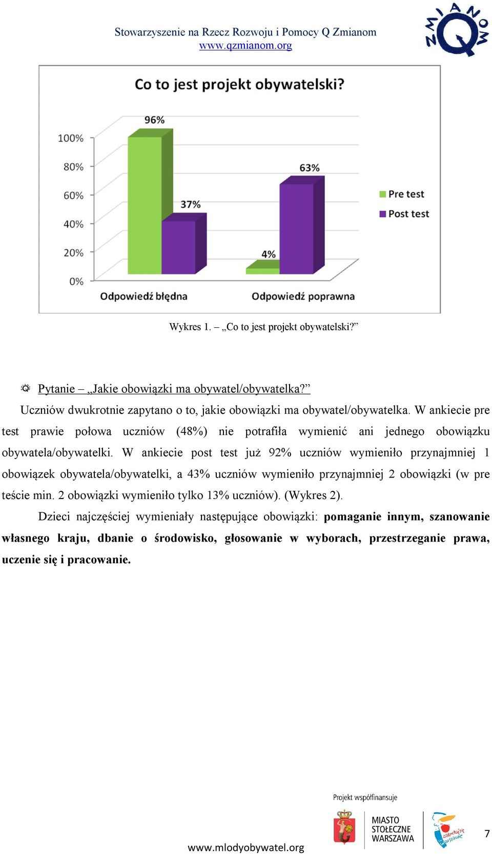 W ankiecie post test już 92% uczniów wymieniło przynajmniej 1 obowiązek obywatela/obywatelki, a 43% uczniów wymieniło przynajmniej 2 obowiązki (w pre teście min.