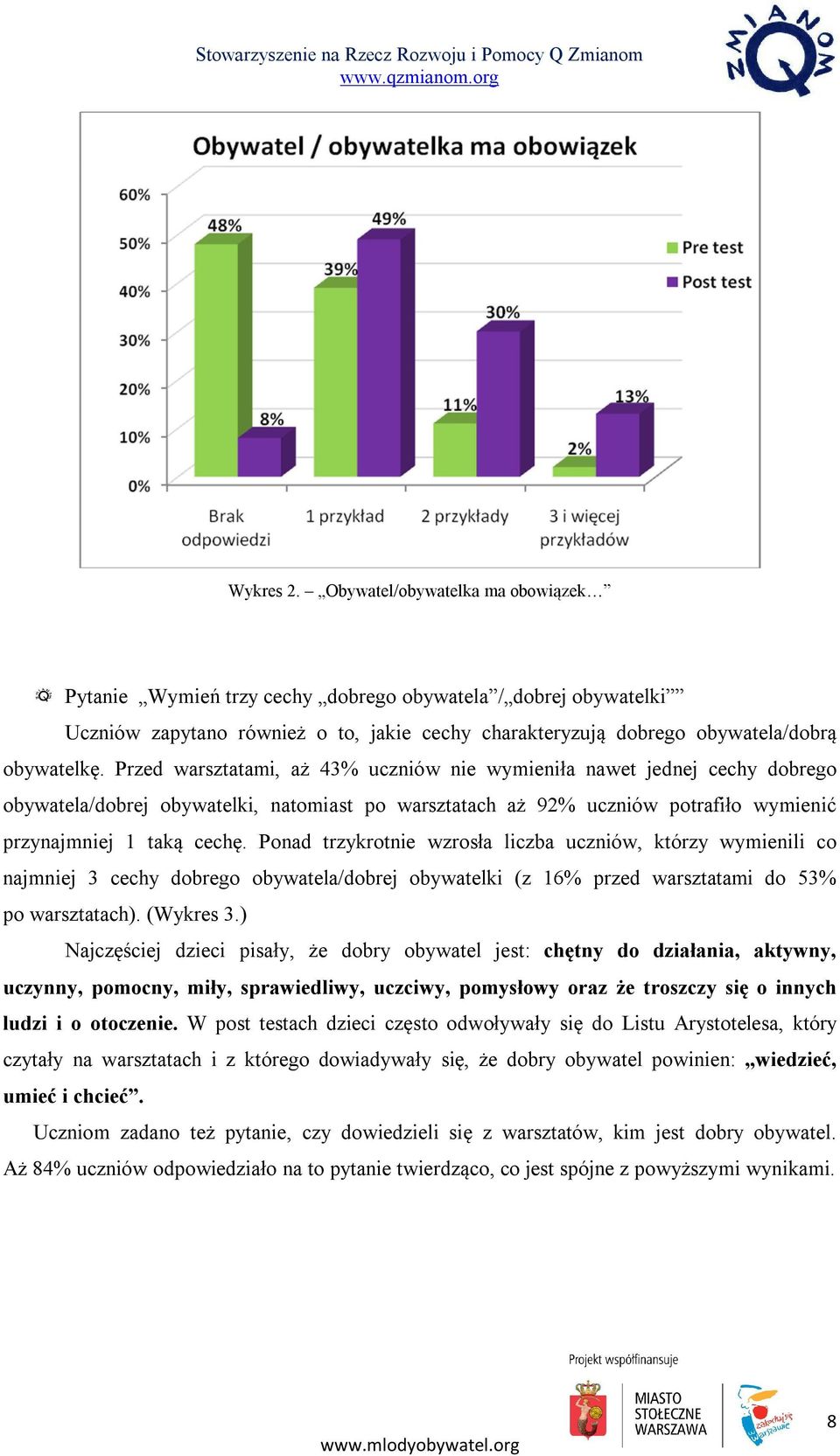 Ponad trzykrotnie wzrosła liczba uczniów, którzy wymienili co najmniej 3 cechy dobrego obywatela/dobrej obywatelki (z 16% przed warsztatami do 53% po warsztatach). (Wykres 3.