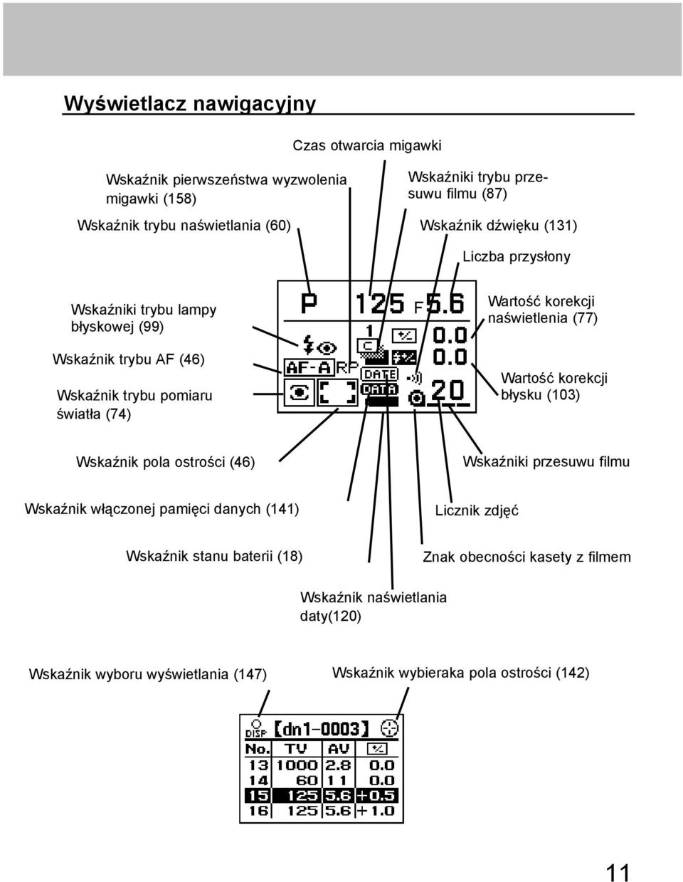 naświetlenia (77) Wartość korekcji błysku (103) Wskaźnik pola ostrości (46) Wskaźniki przesuwu filmu Wskaźnik włączonej pamięci danych (141) Licznik zdjęć