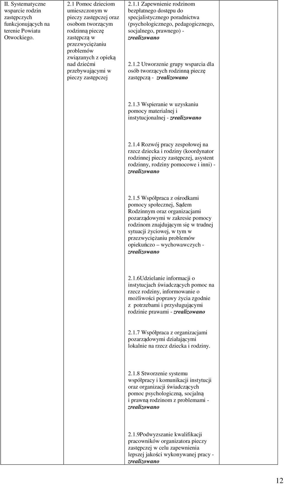 1.2 Utworzenie grupy wsparcia dla osób tworzących rodzinną pieczę zastępczą - 2.1.3 Wspieranie w uzyskaniu pomocy materialnej i instytucjonalnej - 2.1.4 Rozwój pracy zespołowej na rzecz dziecka i rodziny (koordynator rodzinnej pieczy zastępczej, asystent rodzinny, rodziny pomocowe i inni) - 2.