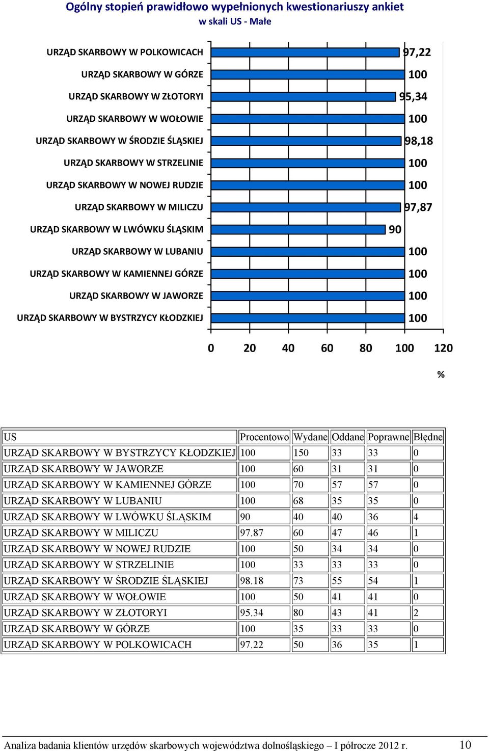 31 31 0 KAMIENNEJ GÓRZE 70 57 57 0 LUBANIU 68 35 35 0 LWÓWKU ŚLĄSKIM 90 40 40 36 4 MILICZU 97.87 60 47 46 1 NOWEJ RUDZIE 50 34 34 0 STRZELINIE 33 33 33 0 ŚRODZIE ŚLĄSKIEJ 98.