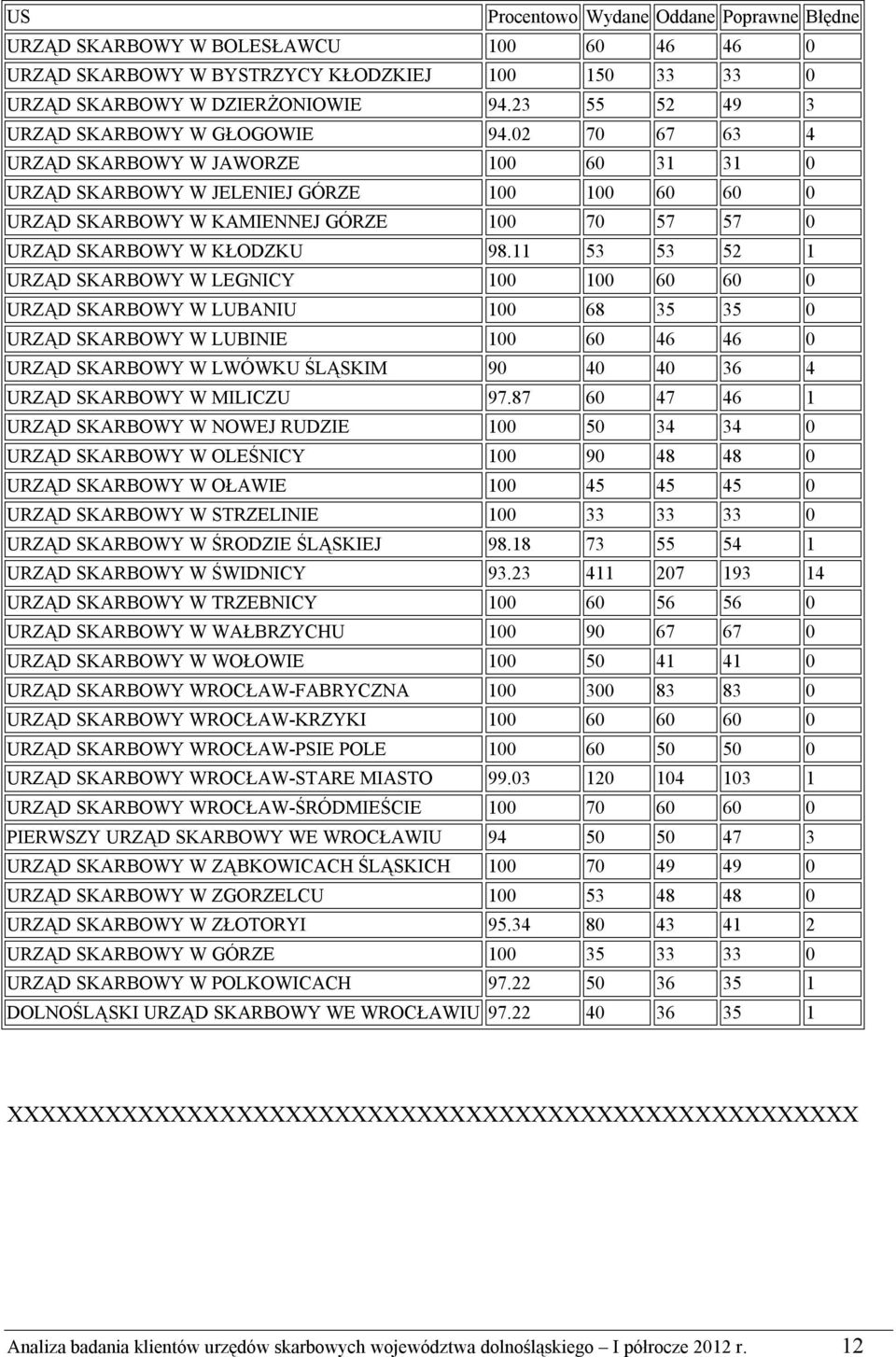 11 53 53 52 1 LEGNICY 60 60 0 LUBANIU 68 35 35 0 LUBINIE 60 46 46 0 LWÓWKU ŚLĄSKIM 90 40 40 36 4 MILICZU 97.