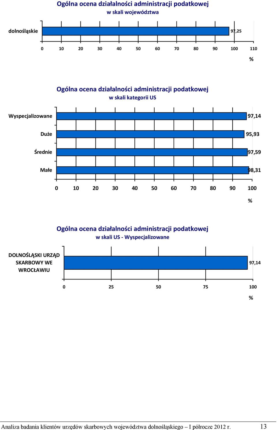 98,31 0 10 20 30 40 50 60 70 80 90 Ogólna ocena działalności administracji podatkowej w skali US - Wyspecjalizowane DOLNOŚLĄSKI