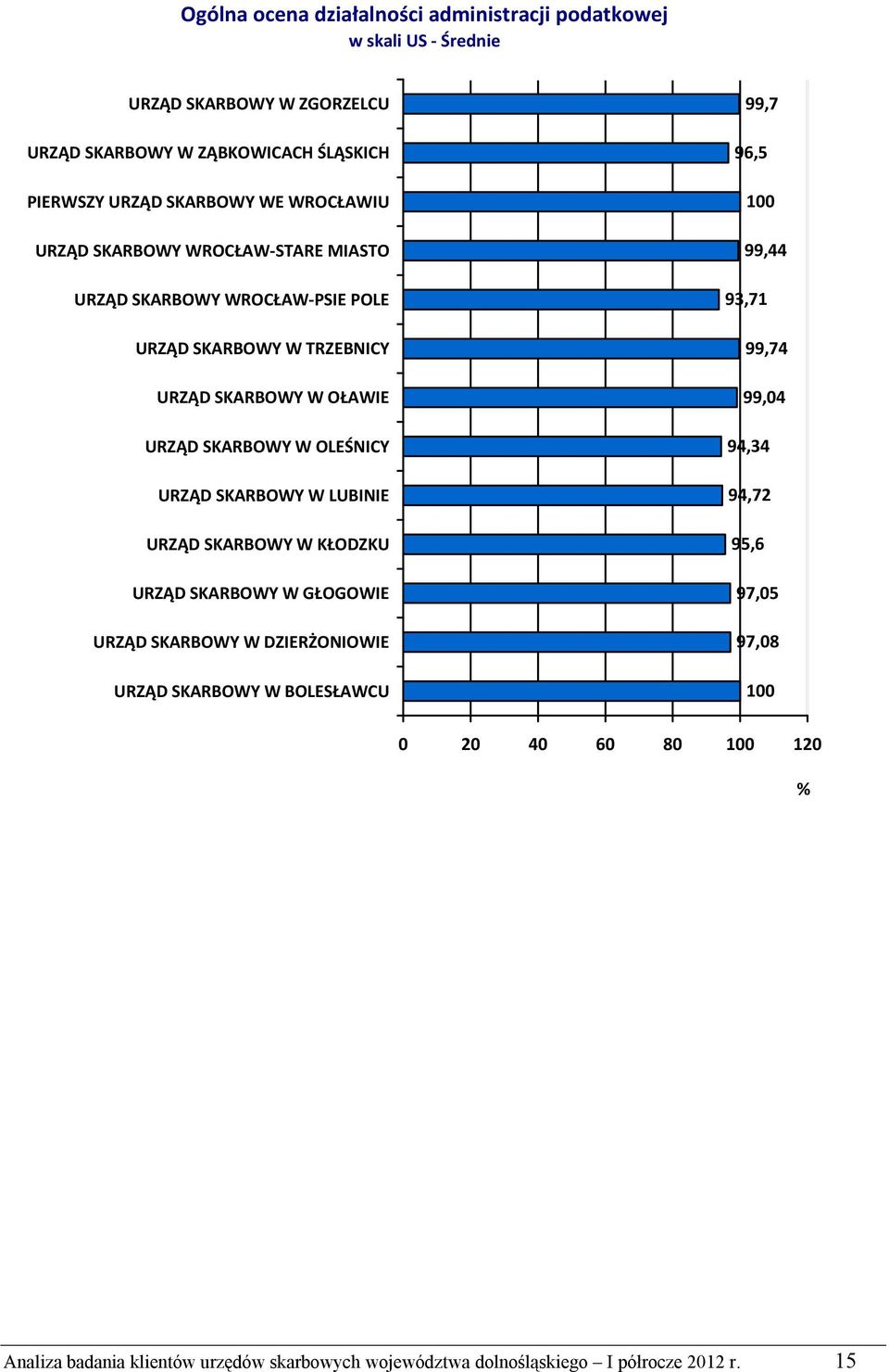 GŁOGOWIE DZIERŻONIOWIE BOLESŁAWCU 99,7 96,5 99,44 93,71 99,74 99,04 94,34 94,72 95,6 97,05 97,08 0 20