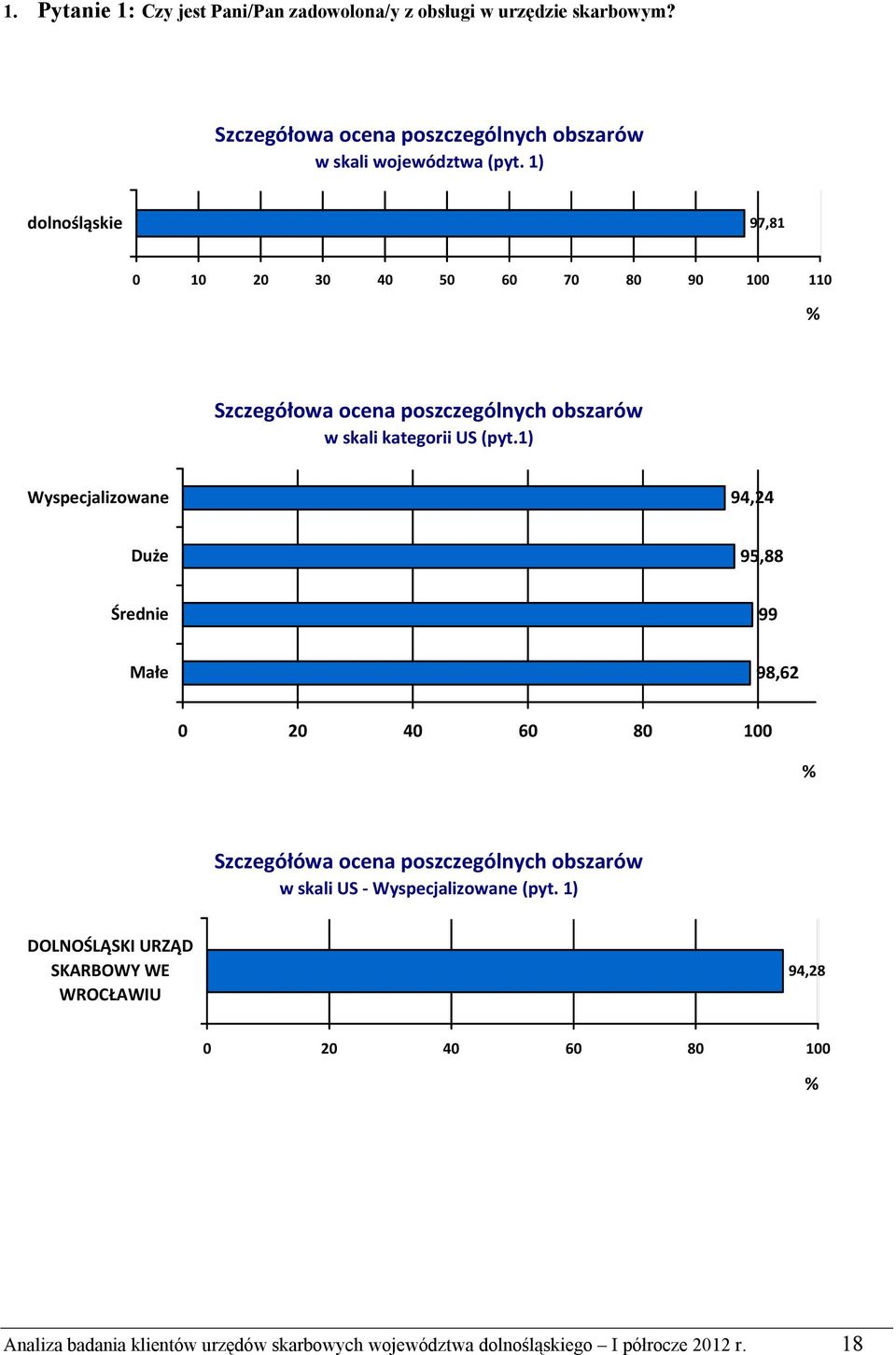 1) Wyspecjalizowane 94,24 Duże 95,88 Średnie 99 Małe 98,62 0 20 40 60 80 Szczegółówa ocena poszczególnych obszarów w skali