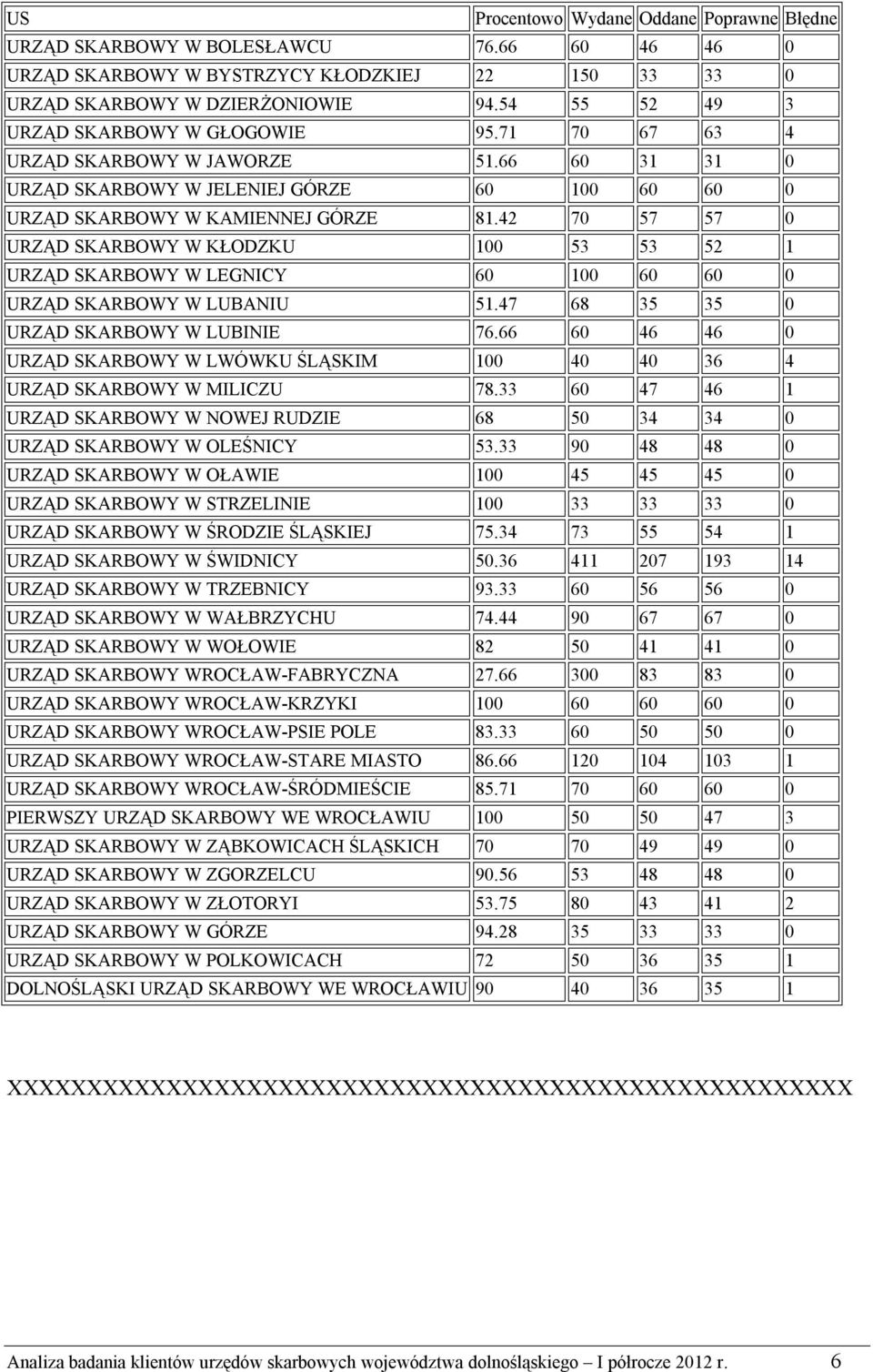 33 60 47 46 1 NOWEJ RUDZIE 68 50 34 34 0 OLEŚNICY 53.33 90 48 48 0 OŁAWIE 45 45 45 0 STRZELINIE 33 33 33 0 ŚRODZIE ŚLĄSKIEJ 75.34 73 55 54 1 ŚWIDNICY 50.36 411 207 193 14 TRZEBNICY 93.