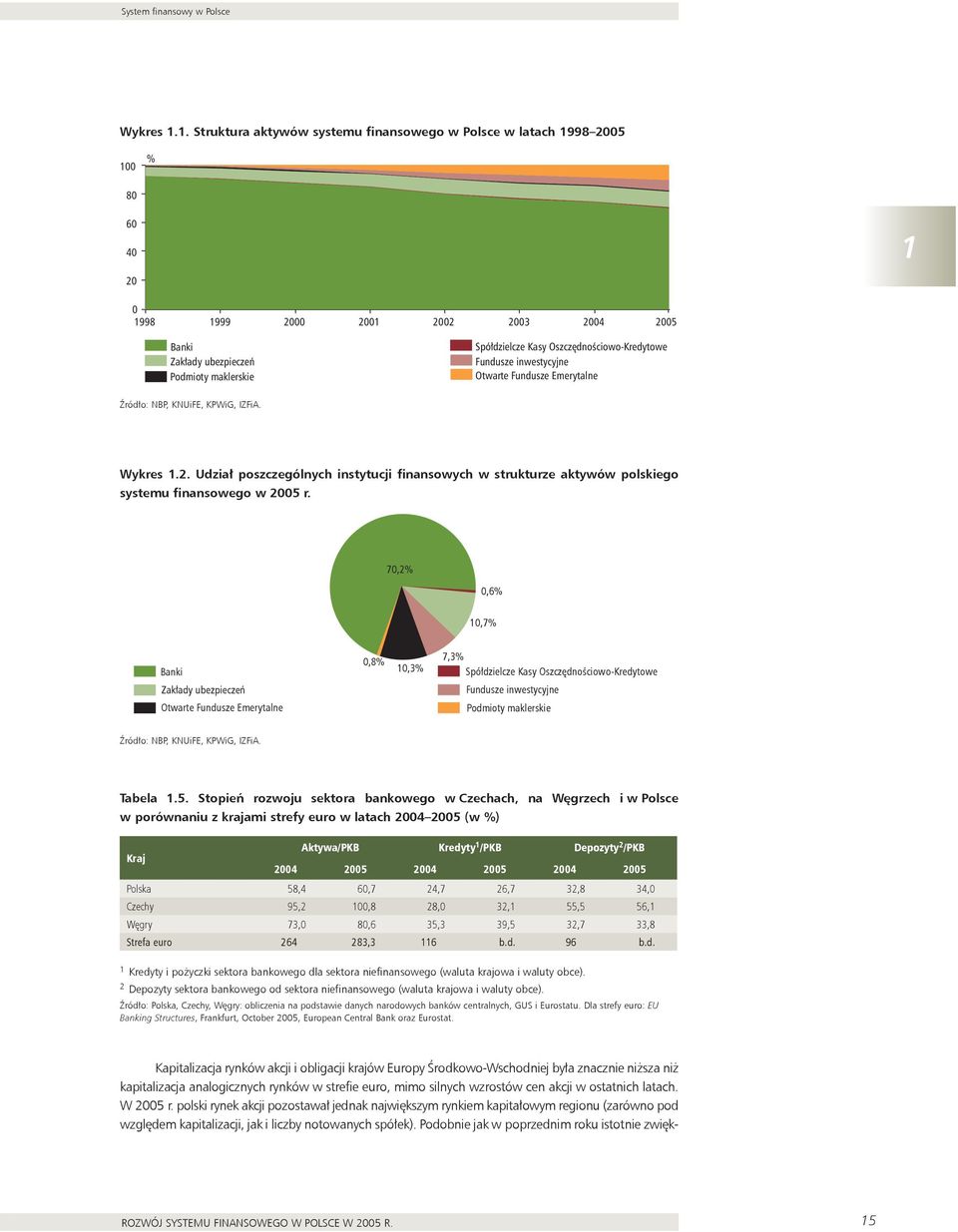 Banki Zakłady ubezpieczeń Podmioty maklerskie Źródło: NBP, KNUiFE, KPWiG, IZFiA. Wykres 1.2. Udział poszczególnych instytucji finansowych w strukturze aktywów polskiego systemu finansowego w 2 r.