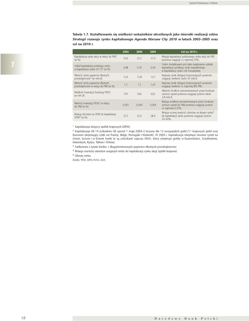 1 Kapitalizacja rynku akcji w relacji do PKB 1 (w %) Udział kapitalizacji polskiego rynku w kapitalizacji rynku UE-1 2 (w %) Wartość rynku papierów dłużnych przedsiębiorstw 3 (w mld zł) Wartość rynku