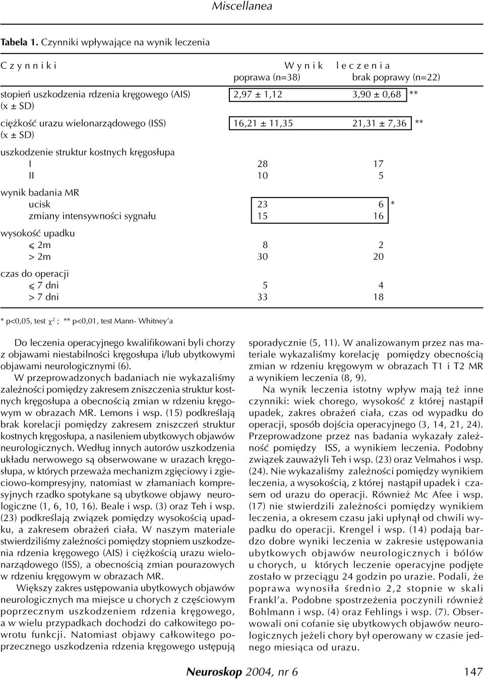 koœæ urazu wielonarz¹dowego (ISS) 16,21 ± 11,35 21,31 ± 7,36 ** (x ± SD) uszkodzenie struktur kostnych krêgos³upa I 28 17 II 10 5 wynik badania MR ucisk 23 6 * zmiany intensywnoœci sygna³u 15 16