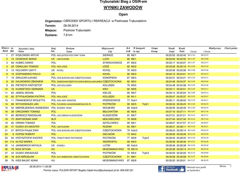 OSMULSKI TOMASZ POL RKS ŁÓDŹ ŁÓDŹ 82 M3/2 00:23:29 00:23:19 00:12:08 00:23:29 5 13 HOLOWNY ŁSKYY UK KOVEL KOVEL 75 M3/3 00:23:46 00:23:36 00:12:08 00:23:46 6 15 STEPANENKO PAVLO UK KAVEL 90 M2/3