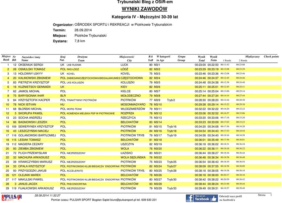 00:23:46 4 20 KALINOWSKI ZBIGNIEW POL ZABIEGANICZĘSTOCHOWA/BIEGAJJAKUMIES CZĘSTOCHOWA 82 M3/4 00:24:46 00:24:37 00:12:45 00:24:46 5 83 PIETRZYK KRZYSZTOF POL LKS KOLUSZKI KOLUSZKI 79 M3/5 00:24:48