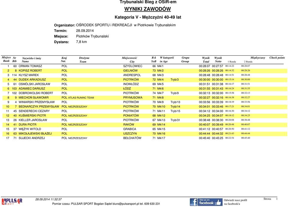 ARKADIUSZ POL PIOTRKÓW 72 M4/4 Tryb/3 00:30:00 00:30:00 00:15:14 00:30:00 5 61 OSMÓLSKI JAROSŁAW POL INOWŁÓDZ 69 M4/5 00:31:51 00:31:38 00:16:17 00:31:51 6 103 ADAMIEC DARIUSZ POL ŁÓDŹ 71 M4/6