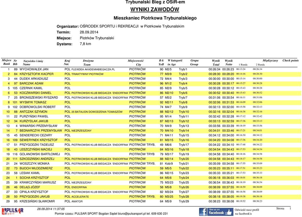 PL PIOTRKÓW 90 M2/5 Tryb/1 00:26:34 00:26:23 00:13:24 00:26:34 2 84 KRZYSZTOFIK KACPER POL TRIAKTYWNY PIOTRKÓW PIOTRKÓW 77 M3/9 Tryb/2 00:28:30 00:28:20 00:14:16 00:28:30 3 44 DUDEK ARKADIUSZ POL
