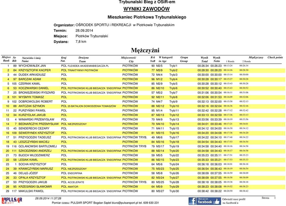 PIOTRKÓW 72 M4/4 Tryb/3 00:30:00 00:30:00 00:15:14 00:30:00 4 97 BARCZAK ADAM POL PIOTRKÓW 96 M1/2 Tryb/4 00:30:28 00:30:17 00:15:27 00:30:28 5 105 CZERNIK KAMIL POL PIOTRKÓW 85 M2/9 Tryb/5 00:30:28