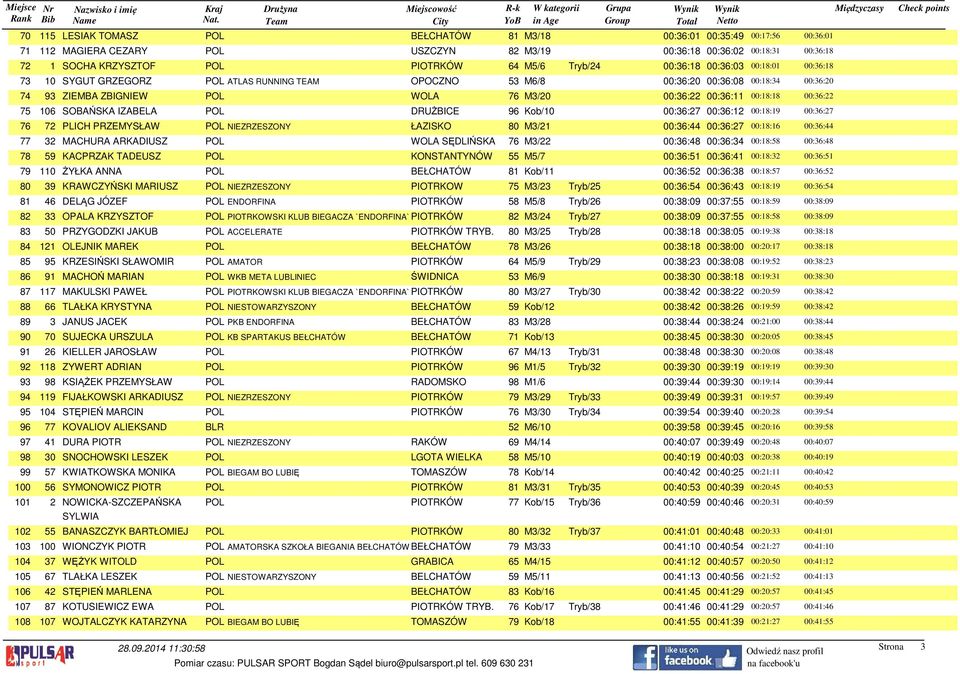 ZBIGNIEW POL WOLA 76 M3/20 00:36:22 00:36:11 00:18:18 00:36:22 75 106 SOBAŃSKA IZABELA POL DRUŻBICE 96 Kob/10 00:36:27 00:36:12 00:18:19 00:36:27 76 72 PLICH PRZEMYSŁAW POL NIEZRZESZONY ŁAZISKO 80