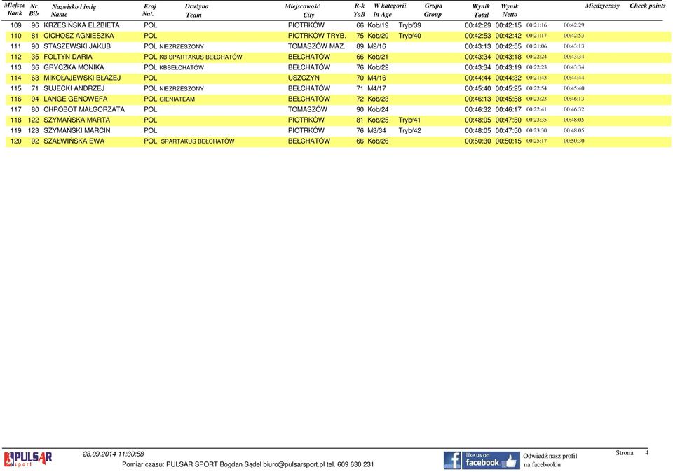 89 M2/16 00:43:13 00:42:55 00:21:06 00:43:13 112 35 FOLTYN DARIA POL KB SPARTAKUS BEŁCHATÓW BEŁCHATÓW 66 Kob/21 00:43:34 00:43:18 00:22:24 00:43:34 113 36 GRYCZKA MONIKA POL KBBEŁCHATÓW BEŁCHATÓW 76