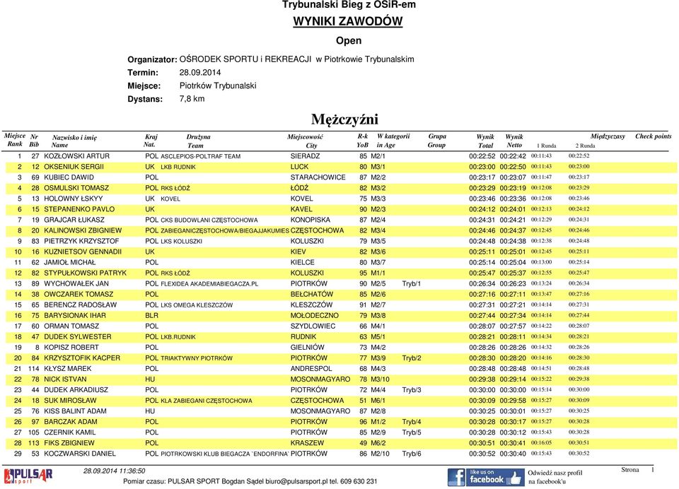 TOMASZ POL RKS ŁÓDŹ ŁÓDŹ 82 M3/2 00:23:29 00:23:19 00:12:08 00:23:29 5 13 HOLOWNY ŁSKYY UK KOVEL KOVEL 75 M3/3 00:23:46 00:23:36 00:12:08 00:23:46 6 15 STEPANENKO PAVLO UK KAVEL 90 M2/3 00:24:12