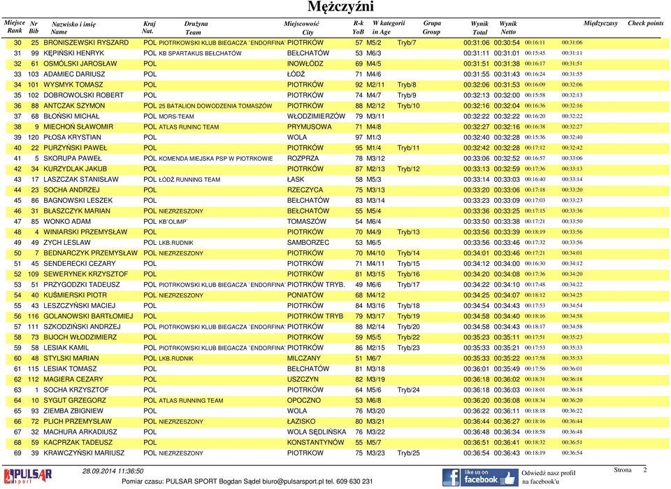 M4/6 00:31:55 00:31:43 00:16:24 00:31:55 34 101 WYSMYK TOMASZ POL PIOTRKÓW 92 M2/11 Tryb/8 00:32:06 00:31:53 00:16:09 00:32:06 35 102 DOBROWOLSKI ROBERT POL PIOTRKÓW 74 M4/7 Tryb/9 00:32:13 00:32:00