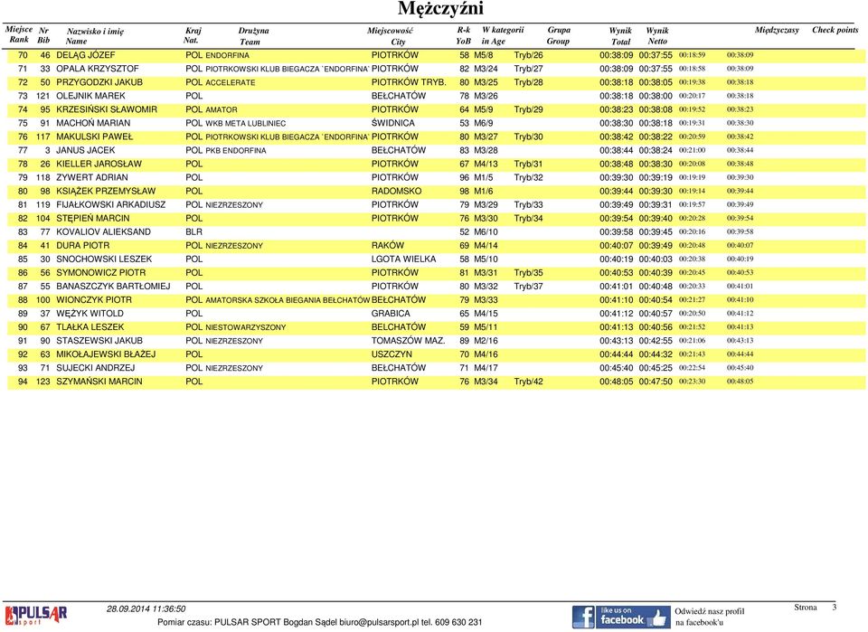 80 M3/25 Tryb/28 00:38:18 00:38:05 00:19:38 00:38:18 73 121 OLEJNIK MAREK POL BEŁCHATÓW 78 M3/26 00:38:18 00:38:00 00:20:17 00:38:18 74 95 KRZESIŃSKI SŁAWOMIR POL AMATOR PIOTRKÓW 64 M5/9 Tryb/29