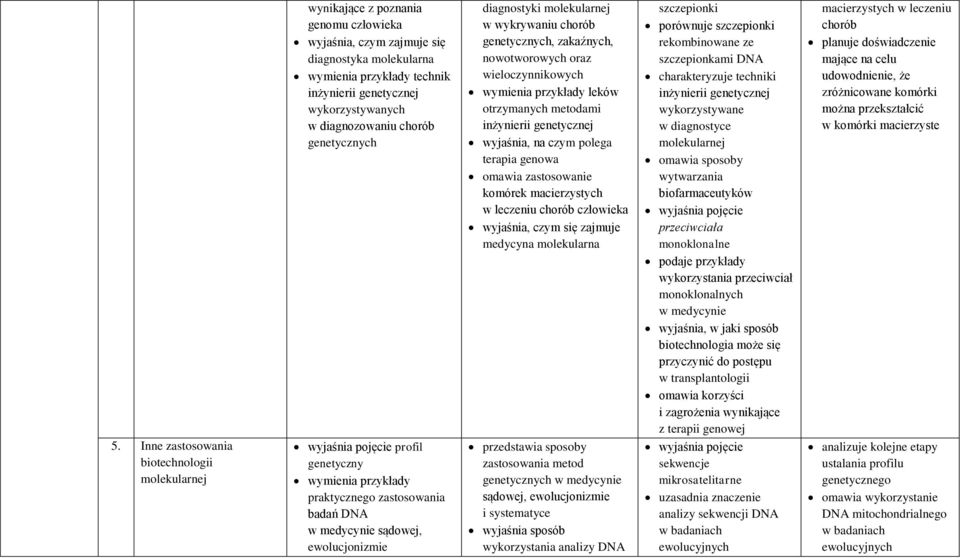 chorób człowieka wyjaśnia, czym się zajmuje medycyna molekularna szczepionki porównuje szczepionki rekombinowane ze szczepionkami DNA charakteryzuje techniki inżynierii genetycznej wykorzystywane w
