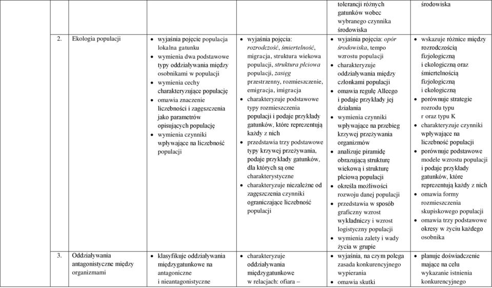 rozwoju danej populacji przedstawia w sposób graficzny wzrost wykładniczy i wzrost logistyczny populacji wymienia zalety i wady życia w grupie zasada konkurencyjnego wypierania omawia skutki