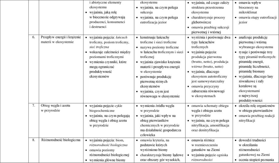 Przepływ energii i krążenie materii w ekosystemie wyjaśnia pojęcia: łańcuch troficzny, poziom troficzny, sieć troficzna wskazuje zależności między poziomami troficznymi wymienia czynniki, które mogą