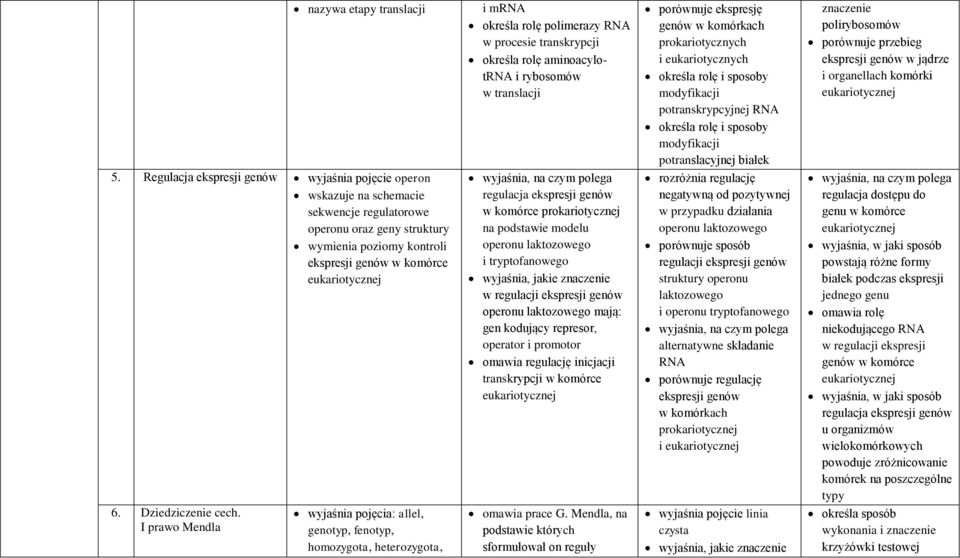 operonu laktozowego porównuje sposób regulacji ekspresji genów struktury operonu laktozowego i operonu tryptofanowego alternatywne składanie RNA porównuje regulację ekspresji genów w komórkach