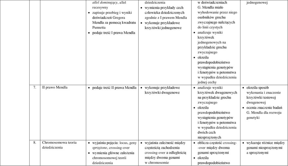 Chromosomowa teoria dziedziczenia wyjaśnia pojęcia: locus, geny sprzężone, crossing-over wymienia główne założenia chromosomowej teorii dziedziczenia wyjaśnia zależność między częstością zachodzenia