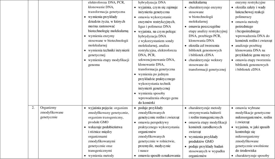 : hybrydyzacja DNA z wykorzystaniem sondy molekularnej, analiza restrykcyjna, elektroforeza DNA, PCR, sekwencjonowanie DNA, klonowanie DNA, transformacja genetyczna wymienia po jednym przykładzie