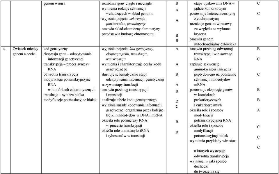 sekwencje powtarzalne, pseudogeny omawia skład chemiczny chromatyny przedstawia budowę chromosomu wyjaśnia pojęcia: kod genetyczny, ekspresja genu, translacja, transkrypcja wymienia i charakteryzuje