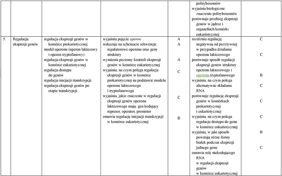 wymienia poziomy kontroli ekspresji genów w komórce eukariotycznej wyjaśnia, na czym polega regulacja ekspresji genów w komórce prokariotycznej na podstawie modelu operonu laktozowego i