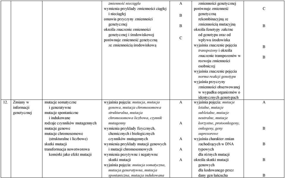 zmienności genetycznej i środowiskowej porównuje zmienność genetyczną ze zmiennością środowiskową wyjaśnia pojęcia: mutacja, mutacja genowa, mutacja chromosomowa strukturalna, mutacja chromosomowa
